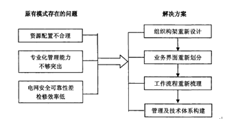 特高压直流输电系统的运行维护检修措施分析--中国期刊网